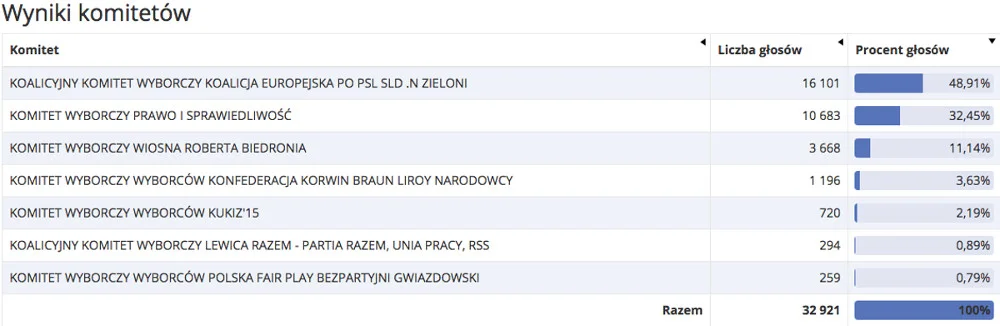 Dane PKW ze Słupska.
