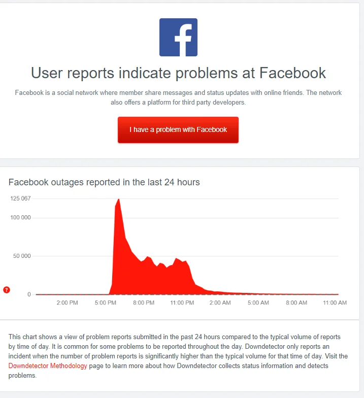 Wyniki zgłoszeń problemu z dostępnością do Facebooka.