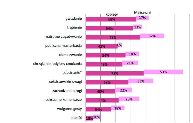 Zachowania, z którymi kobiety i mężczyźni spotkali się ze strony obcych osób w przestrzeni publicznej.