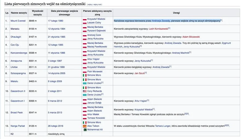 Lista pierwszych zimowych wejść na ośmiotysięczniki.