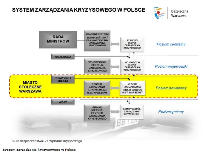 System zarządzania kryzysowego w Polsce