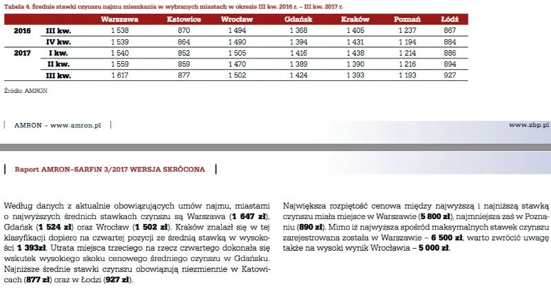 Średnie stawki czynszu najmu mieszkania w wybranych miastach w okresie III kw. 2016 r. – III kw. 2017 r.