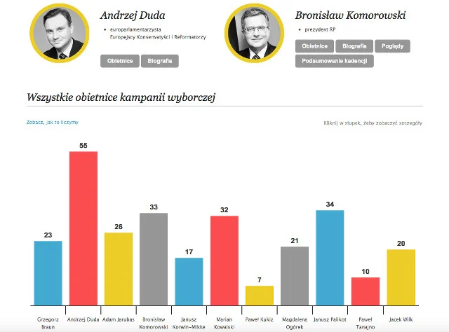 Wyścig prezydencki to także zawody w obiecywaniu