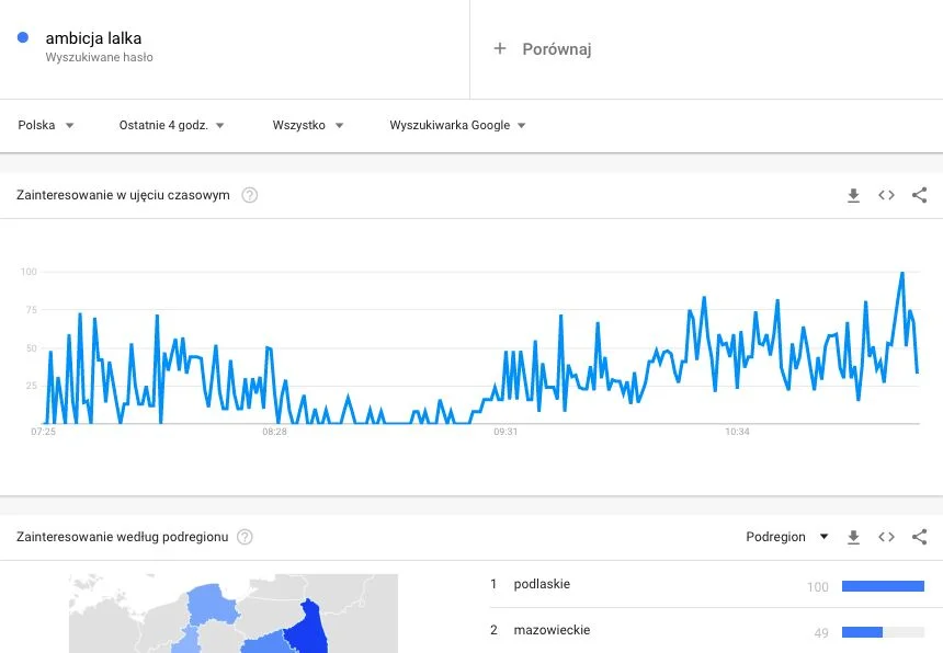 "Lalka" w Google Trends