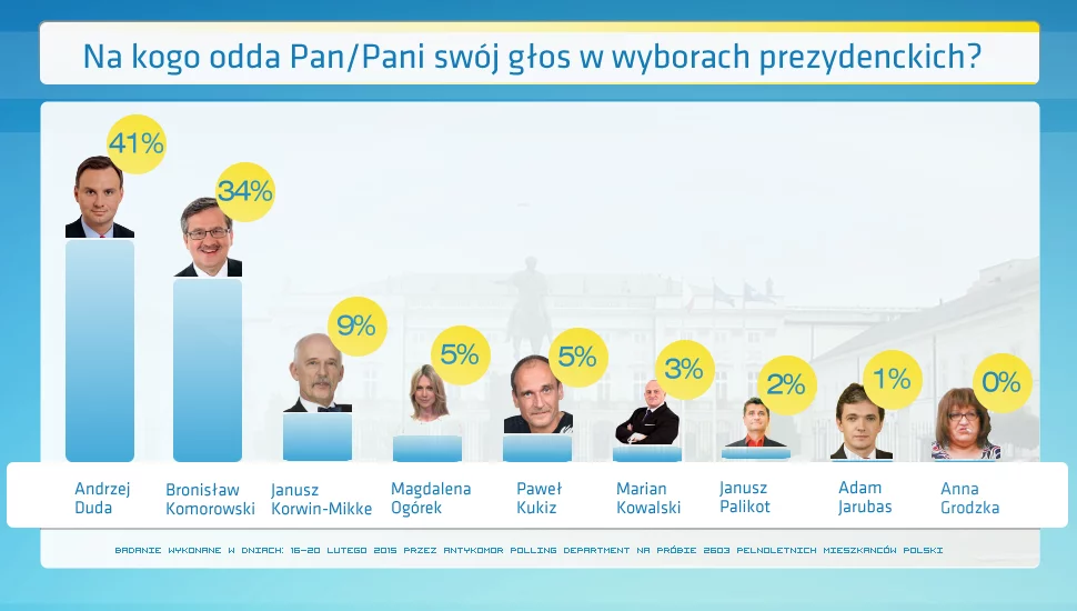 Wyniki sondażu Antykomor.pl