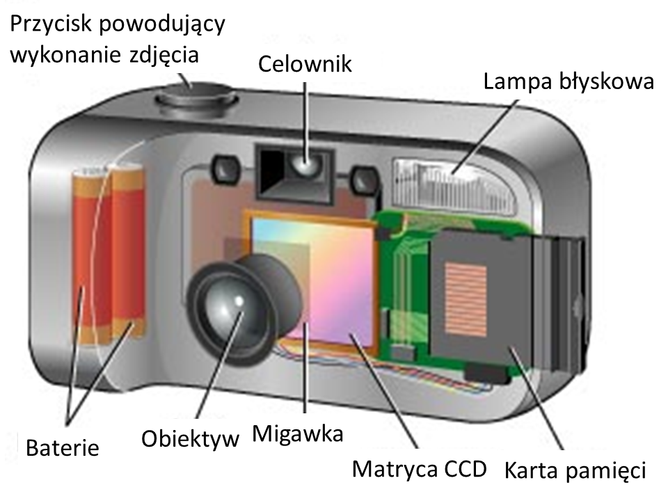 Co się kryje w środku aparatu fotograficznego?