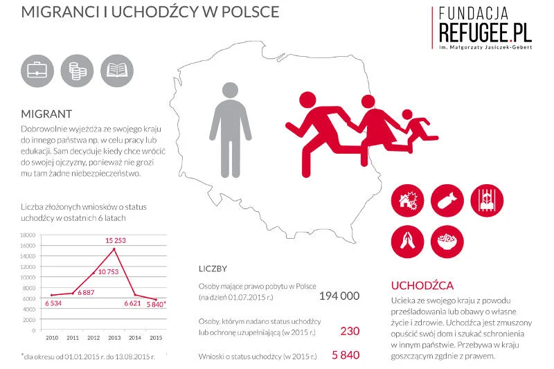 Grafika, która przedstawia różnicę między migrantami ekonomicznymi, a uchodźcami.