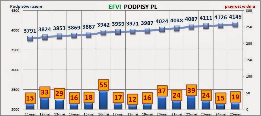 Liczba polskich podpisów.
