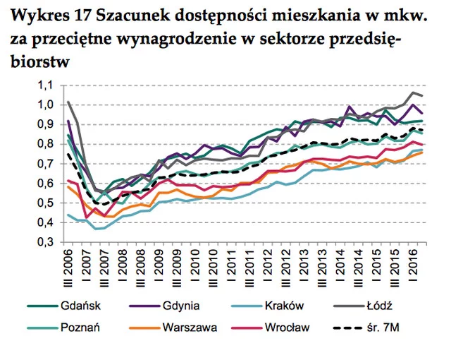 Ile metrów za jedną pensję. Statystyka mocno przekłamuje, bo uwzględnia pensję brutto, a nie na rękę