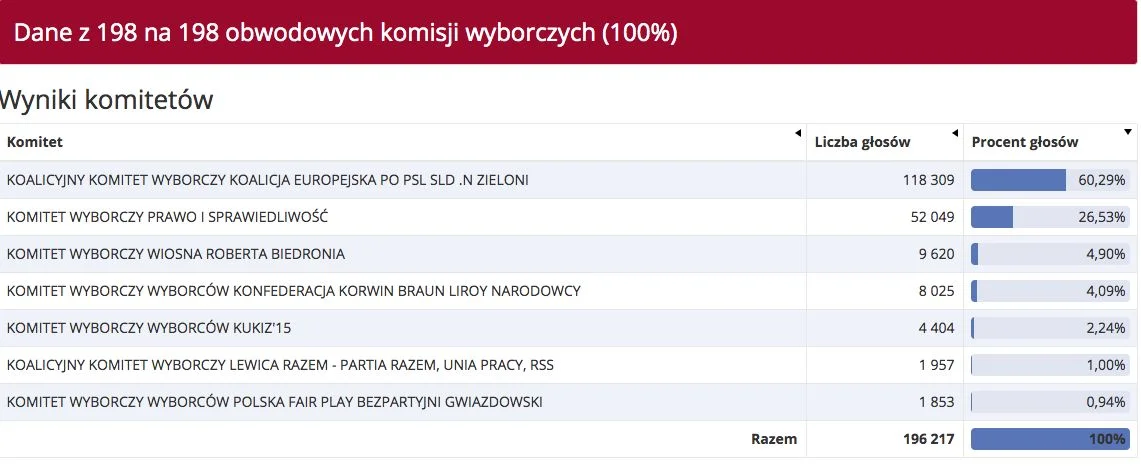 Wyniki wyborów europejskich w Gdańsku.