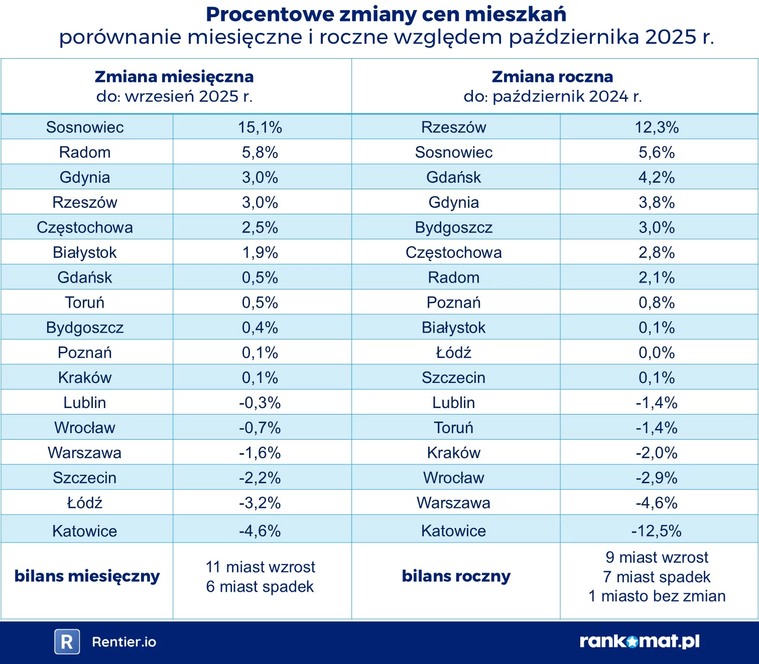 Mieszkania w tych miastach są najtańsze, a w tych najdroższe. Raport za 2025 r. Ceny mieszkań przestały szaleć. Dziwne rzeczy dzieją się w Warszawie i Rzeszowie