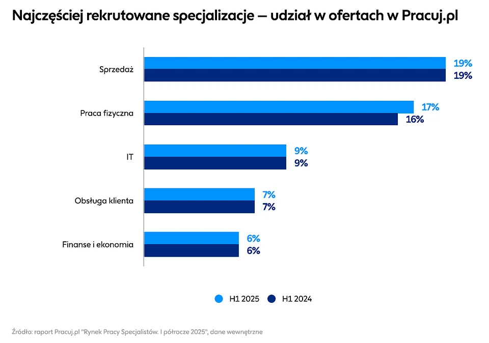 W tych dwóch branżach pracę znajdziemy z marszu. Firmy szukają specjalistów