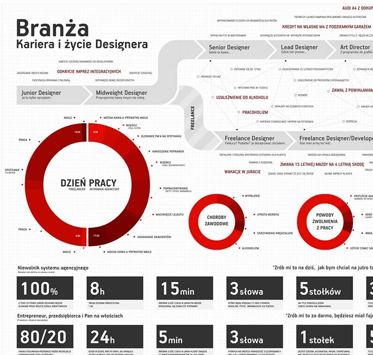 Branża - Kariera i życie designera