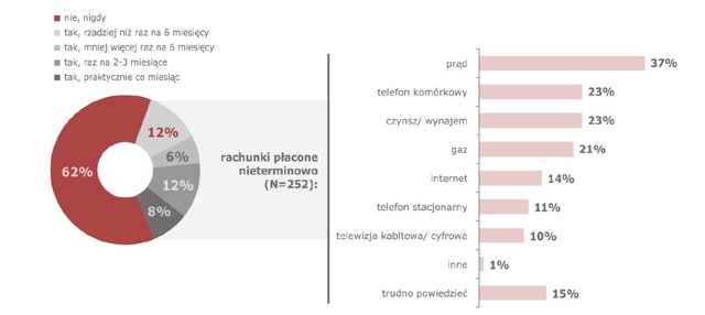 Rys. 10 raportu obrazujący wyniki badania: Nieterminowe opłacanie faktur
