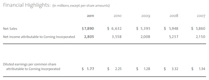 Wyniki finansowe Corning Glass w milionach dolarów
