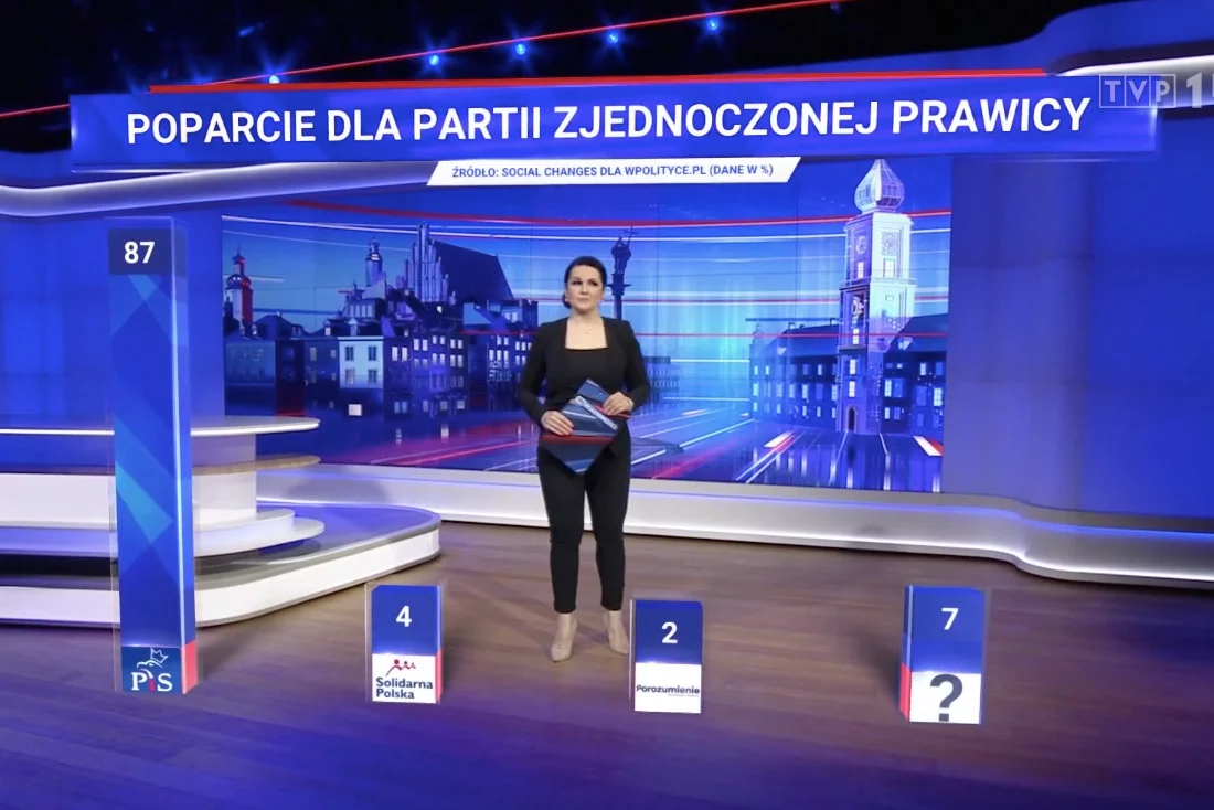 W tym sondażu słupek poparcia dla PiS zbliżył się do 100 proc.