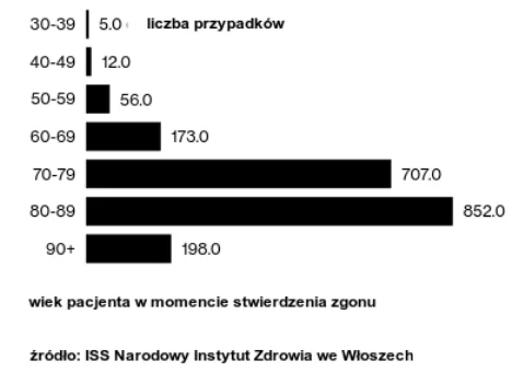 Jaki jest przeciętny wiek osoby zakażonej koronawirusem we Włoszech? Ile lat mają ofiary śmiertelne covid-19 w Italii? Dane statystyczne na temat ofiar śmiertelnych koronawirusa we Włoszech.