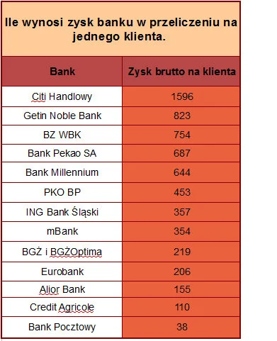 Ile zysku banki są w stanie wycisnąć z jednego klienta?