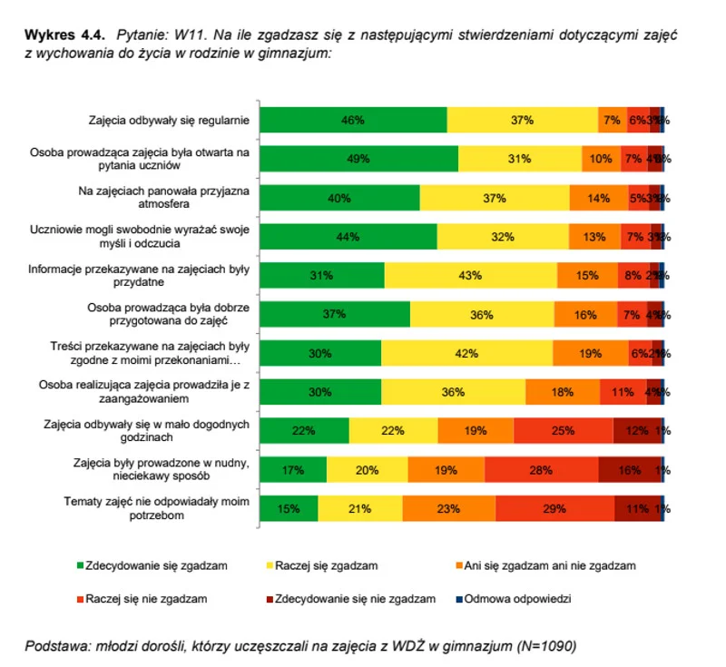 Grafika pochodzi z raportu IBE z 2015 r. "Opinie i oczekiwania młodych dorosłych (osiemnastolatków) oraz rodziców dzieci w wieku szkolnym wobec edukacji dotyczącej rozwoju psychoseksualnego i seksualności"