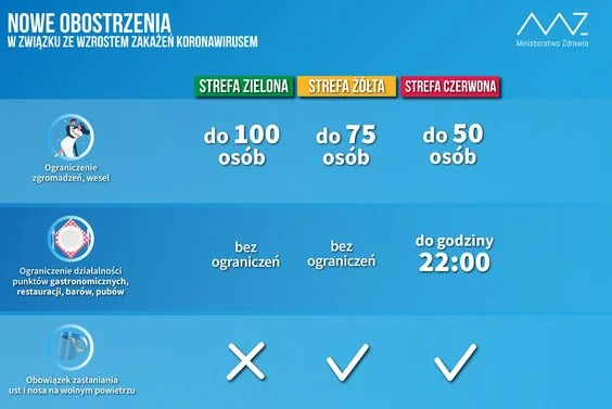 Żółta strefa — OBOSTRZENIA ws. COVID. Co wolno a czego nie? [NOWE WYTYCZNE]