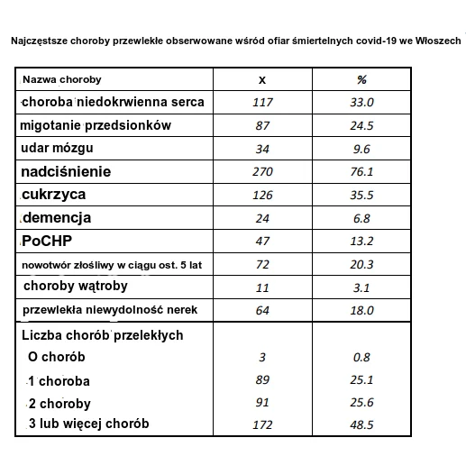 Choroby chroniczne, które najczęściej występowały wśród ofiar śmiertelnych koronawirusa we Włoszech.
