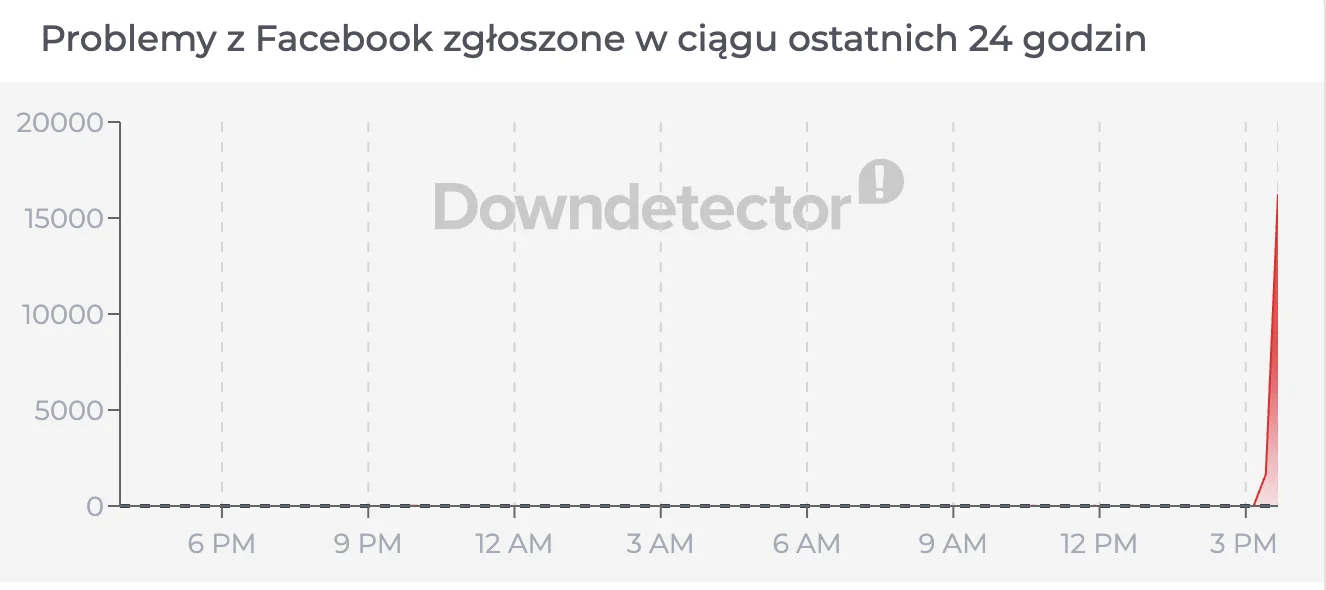 Facebook i Instagram mają potężną awarię. Ludzie masowo zgłaszają problemy Facebook i Instagram miały potężną awarię