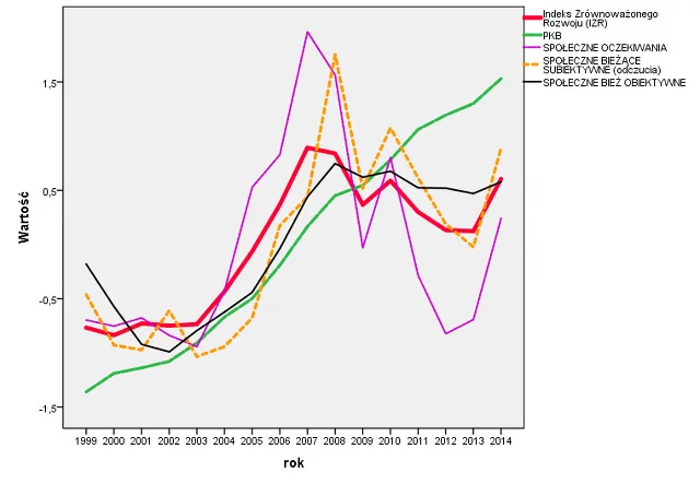 Poprzednio za rządów PiS też było lepiej (czerwony wykres). Zmiany PKB i społecznych aspektów rozwoju społeczno-ekonomicznego, 1999-2014.
