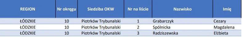 Elżbieta Radziszewska miała wystartować z miejsca trzeciego na piotrkowskiej liście wyborczej KO.