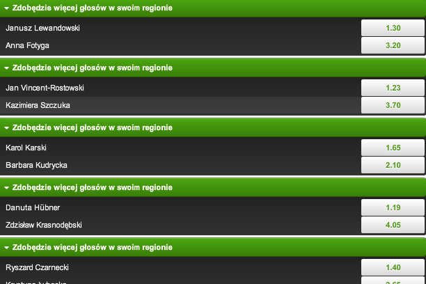 Bukmacherzy obstawiają, że wybory do Parlamentu Europejskiego wygra Platforma Obywatelska