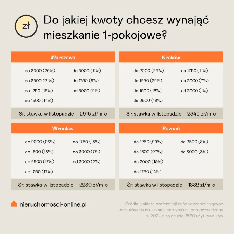 Ile kosztuje teraz wynajem mieszkania? Polacy nie są w stanie tyle płacić Ile kosztuje teraz wynajem mieszkania? Polacy nie są w stanie tyle płacić
