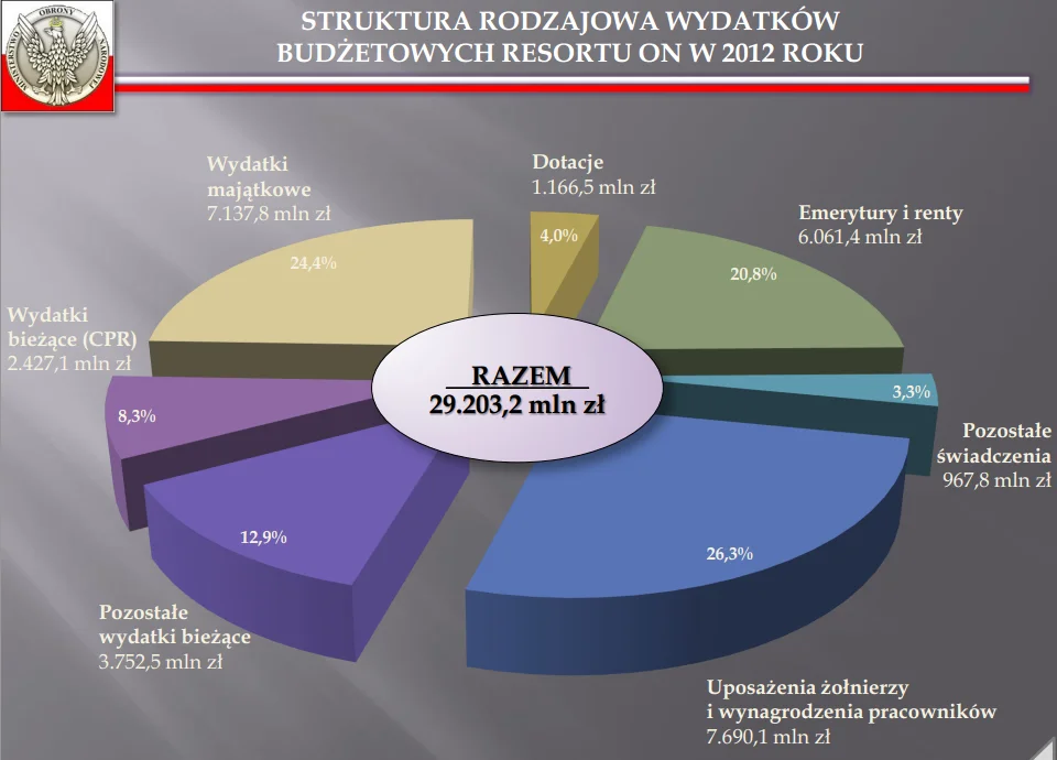Ile pieniędzy Polska wydaje na wojsko?