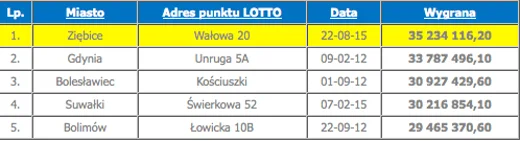 Najwyższe wygrane w historii Lotto
