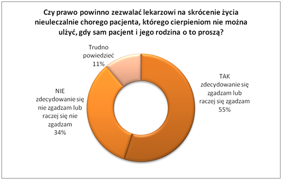 Opracowanie własne na podstawie badań Centrum Myśli Jana Pawła II, 2012 rok