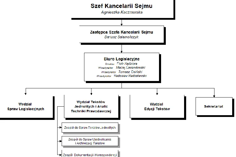 Struktura Kancelarii Sejmu