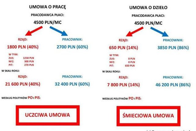 Polaków przekonuje się, że śmieciówki są lepsze. Czy słusznie?