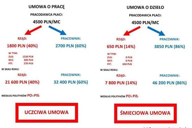 Polaków przekonuje się, że śmieciówki są lepsze. Czy słusznie?