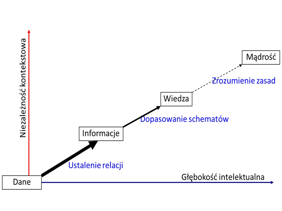 Zależności między danymi, informacjami, wiedzą i mądrością
