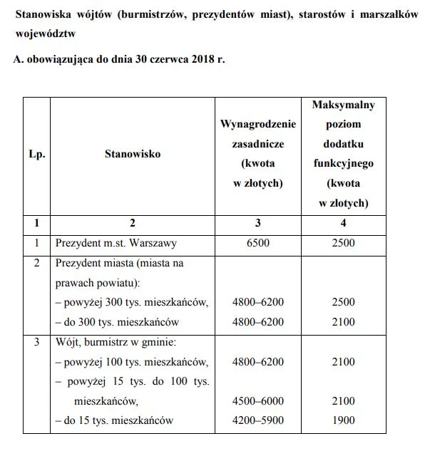 Tabela z rozporządzenia Rady Ministrów określająca widełki płacowe prezydentów, burmistrzów i wójtów do końca czerwca 2018 r. Od 1 lipca płace mają być obniżone.