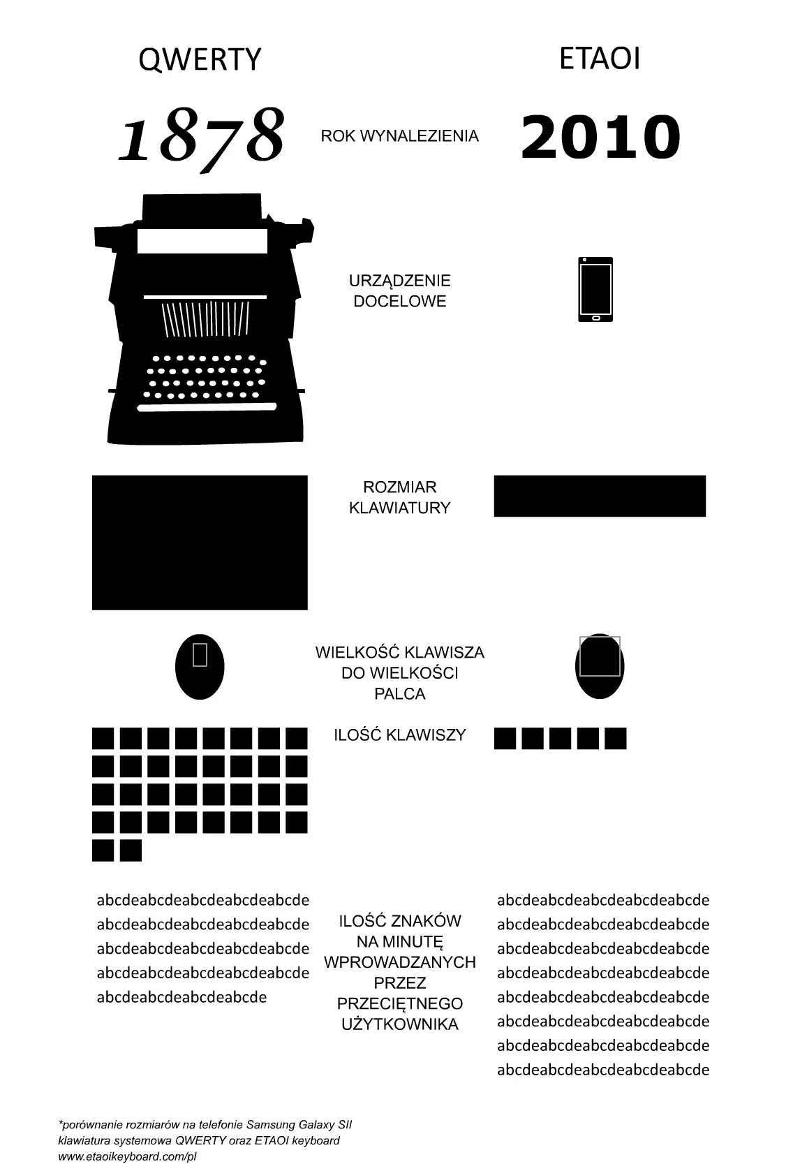 Porównanie ETAOI z rozwojem klawiatury QWERTY