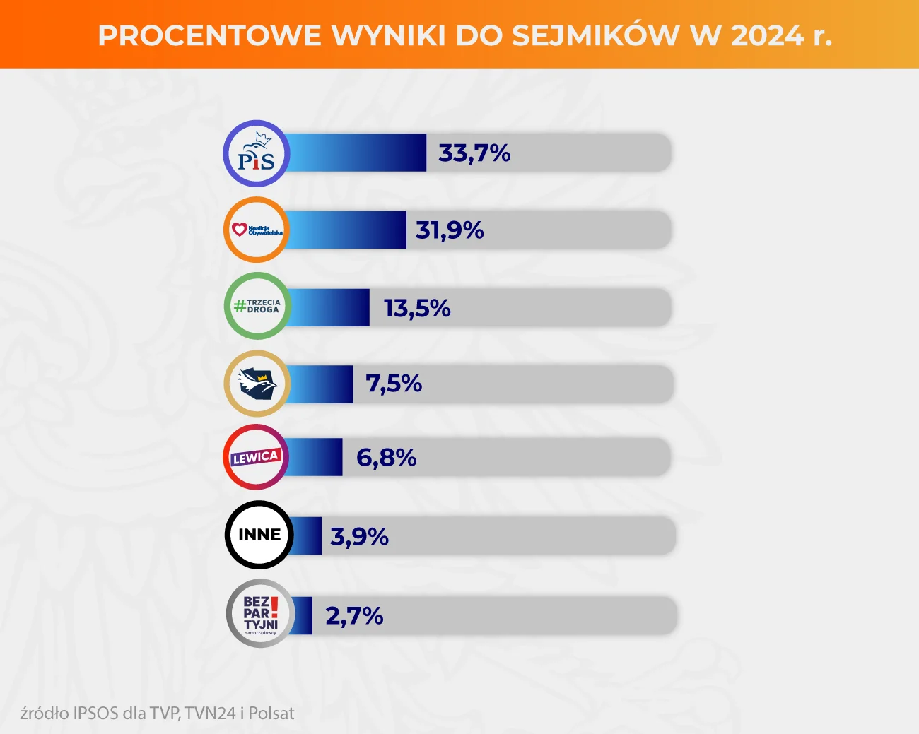 Są oficjalne wyniki w pierwszym województwie. Tu KO zdeklasowała PiS