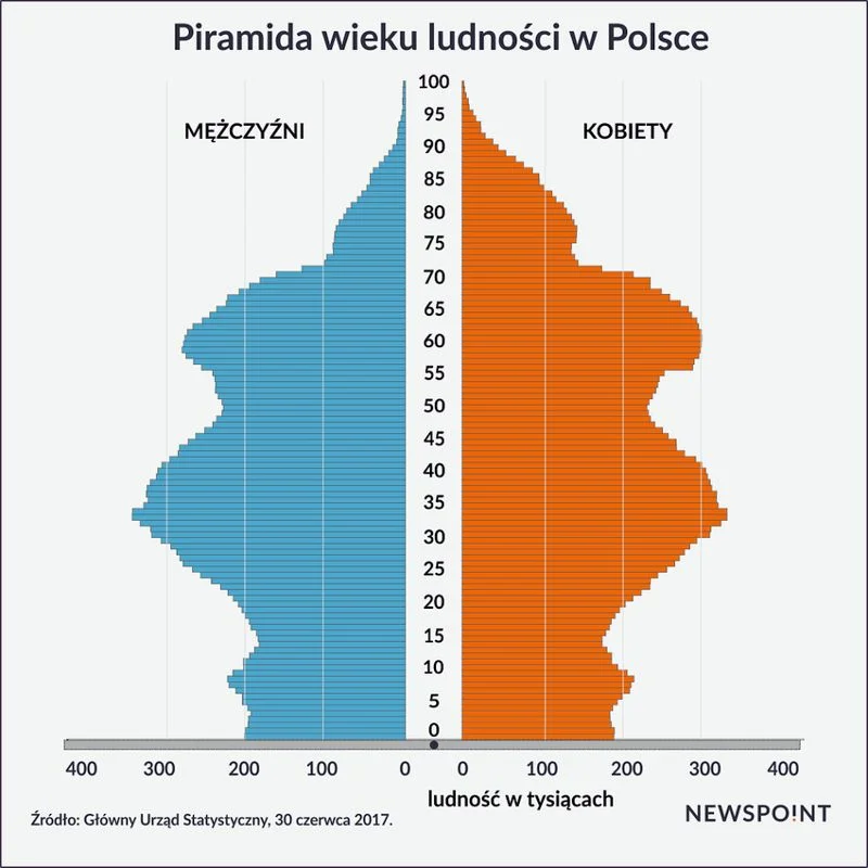 "Jeśli zestawimy te dane ze zdefiniowanymi pokoleniami to okaże się, że najliczniejszą grupą są Z-ty" – czytamy w raporcie Newspoint.