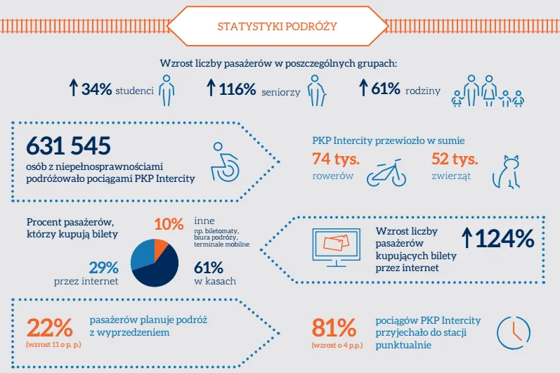 Ubiegły rok był dla spółki PKP Intercity rekordowy