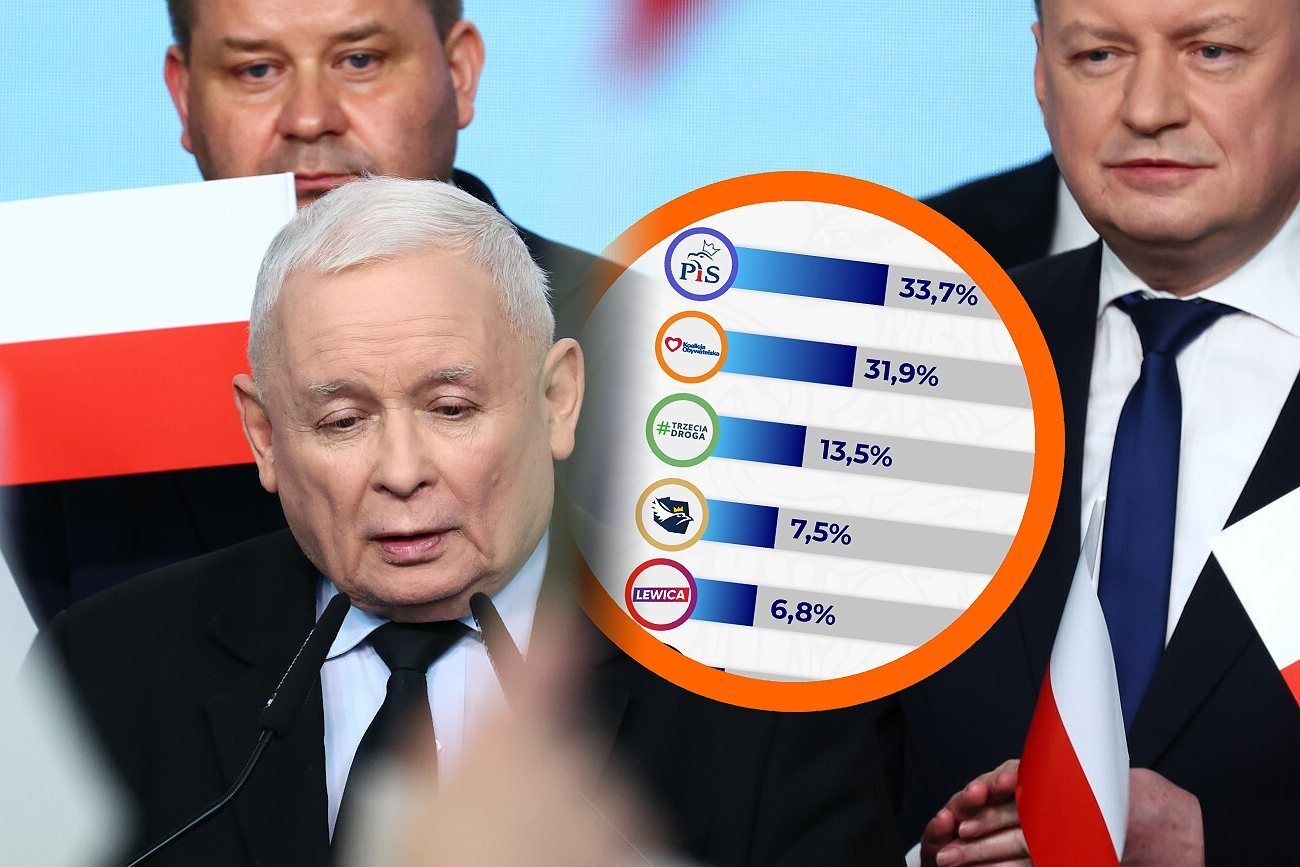 Wynik PiS w sejmikach. Sprawdziliśmy, co gdyby były to wybory do Sejmu.