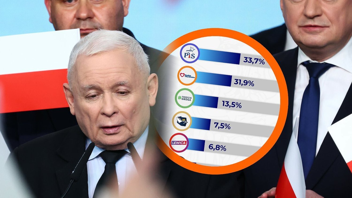 Wynik PiS w sejmikach. Sprawdziliśmy, co gdyby były to wybory do Sejmu.
