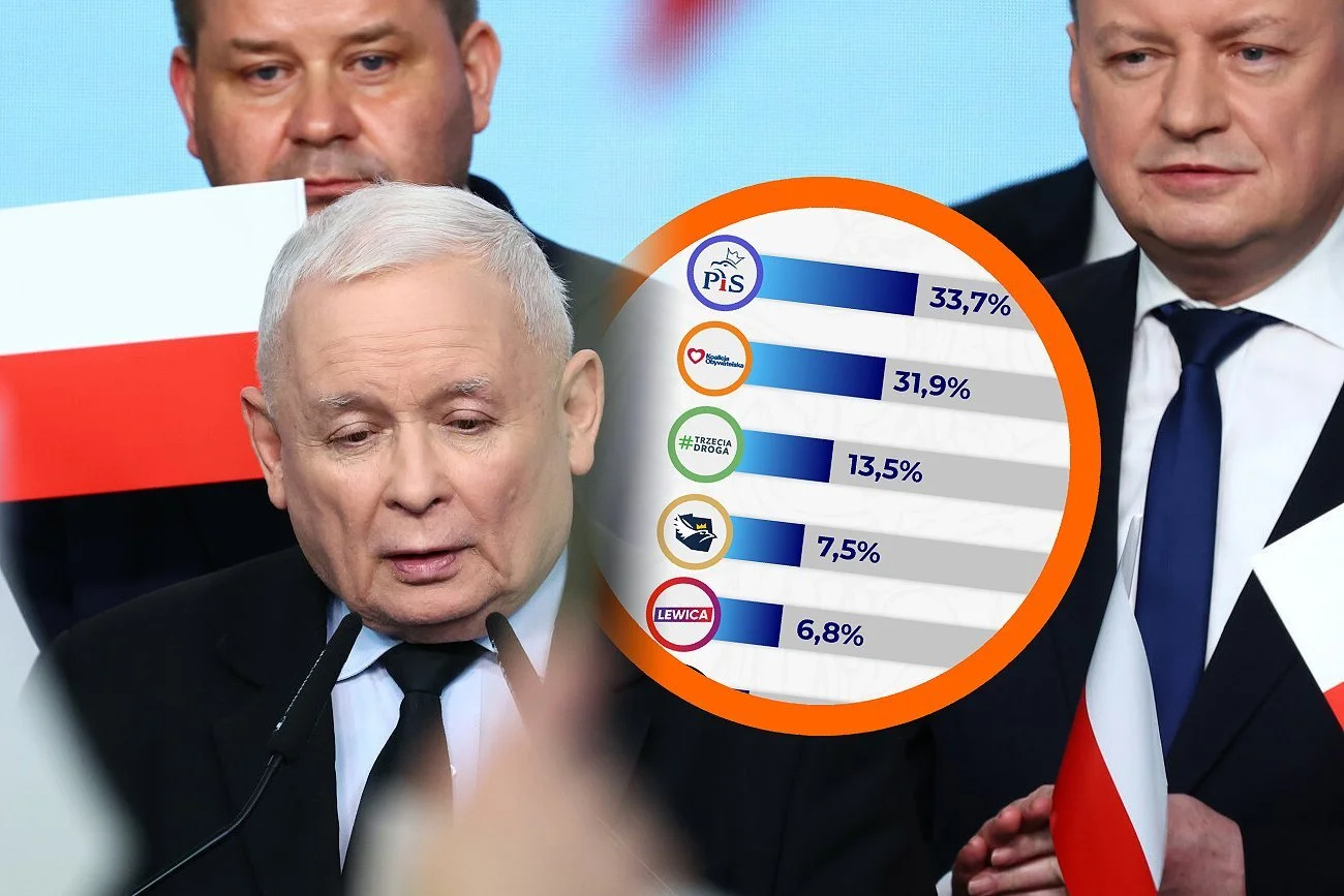 Wynik PiS w sejmikach. Sprawdziliśmy, co gdyby były to wybory do Sejmu.