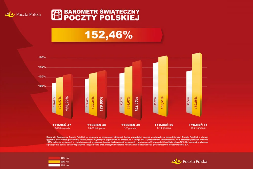 Świąteczny barometr Poczty Polskiej