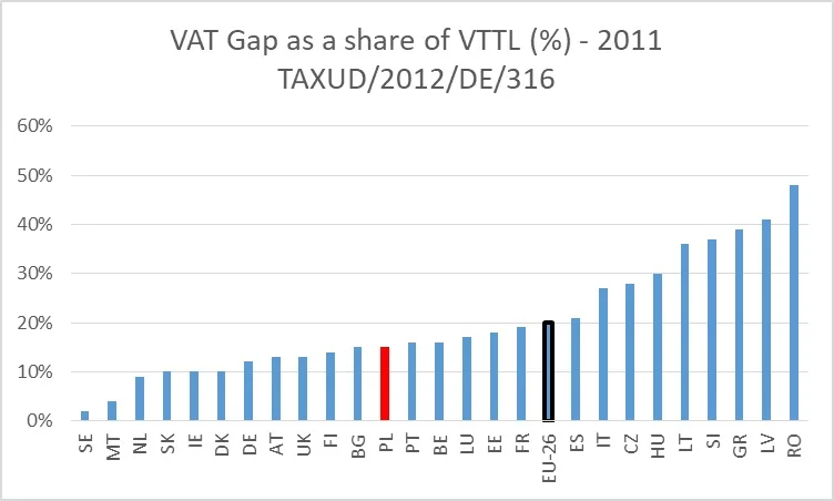 wykres na podstawie danych z Raportu Komisji Europejskiej z 2013r.