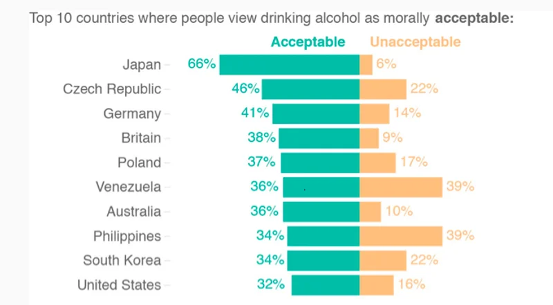 Top 10 krajów w którym spożywanie alkoholu jest moralnie akceptowalne.