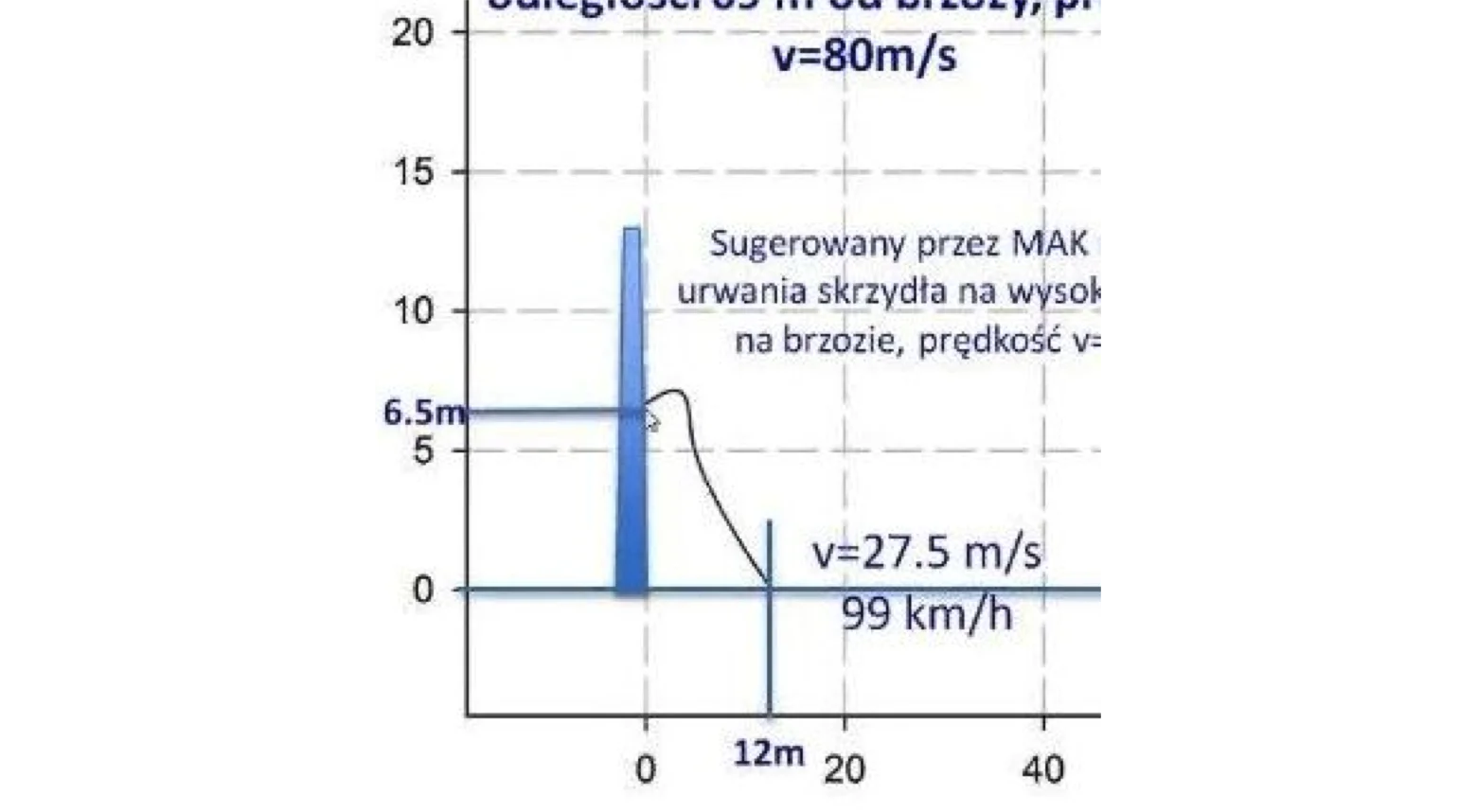 Niemożliwe fizycznie wyniki wykonanych rzekomo symulacji lotu urwanego fragmentu skrzydła PLF 101 (spadek 12 m za drzewem, przy prędkości początkowej 80 m/s).