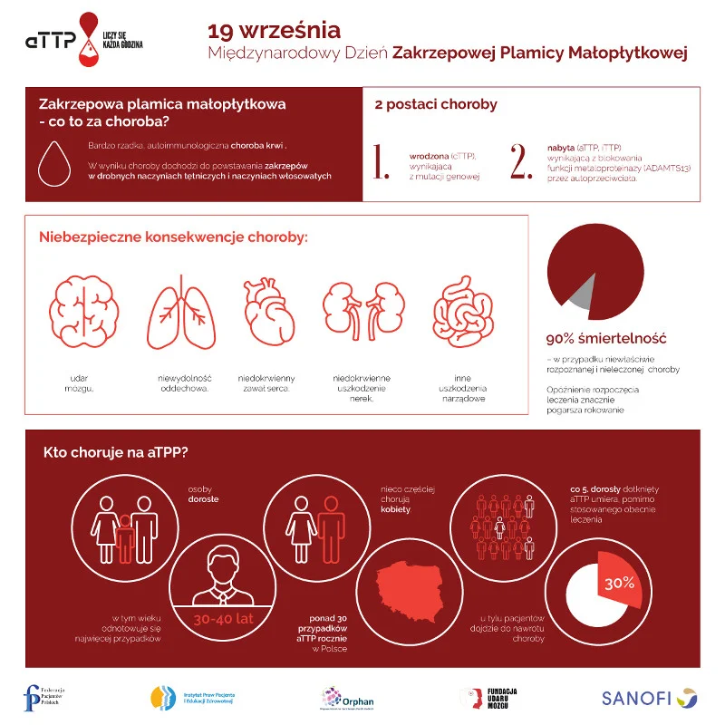 19 września na całym świecie obchodzony jest Międzynarodowy Dzień Zakrzepowej Plamicy Małopłytkowej, który ma zwrócić uwagę na problemy osób zmagających się z tą rzadką chorobą.